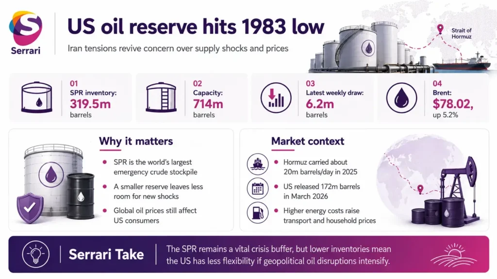 Infographic showing the US Strategic Petroleum Reserve at its lowest level since 1983, highlighting oil inventories, Iran-related geopolitical risks, energy security, and global crude market impacts