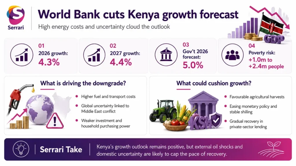 Infographic showing the World Bank’s revised Kenya growth forecast, highlighting oil price risks, inflation pressures, economic outlook, and the impact of global market uncertainty