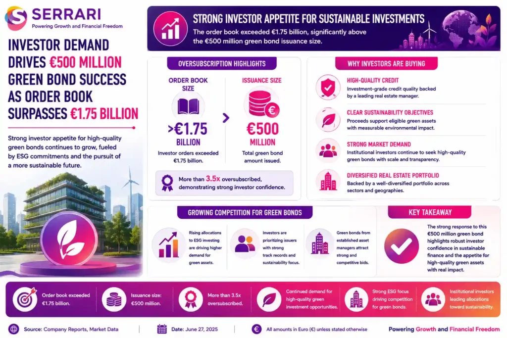 SERRARI infographic highlighting strong investor demand for a €500 million green bond issuance. The infographic shows that the order book exceeded €1.75 billion, demonstrating significant oversubscription and robust institutional appetite for investment-grade green bonds. It also emphasizes that growing ESG investing allocations are driving demand for sustainable financing opportunities backed by clearly defined environmental objectives and diversified real estate portfolios. The infographic concludes that the strong response reflects continued investor confidence in high-quality green bonds and the expanding sustainable finance market.