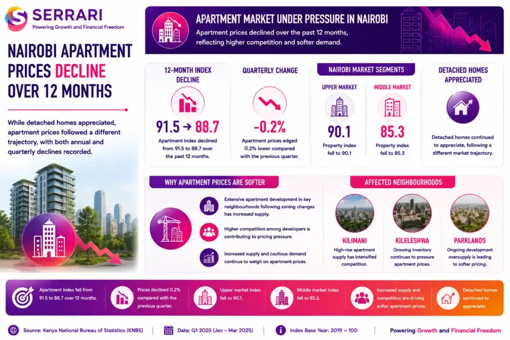 SERRARI infographic highlighting the decline in Nairobi apartment prices over the past 12 months. The infographic shows the apartment price index falling from 91.5 to 88.7, alongside a 0.2% quarter-on-quarter decline. It also highlights weaker performance in Nairobi’s Upper Market (90.1) and Middle Market (85.3) segments, while noting that detached home prices continued to appreciate. The infographic explains that increased apartment development and rising competition among developers in Kilimani, Kileleshwa, and Parklands have contributed to softer pricing and a more competitive residential property market.