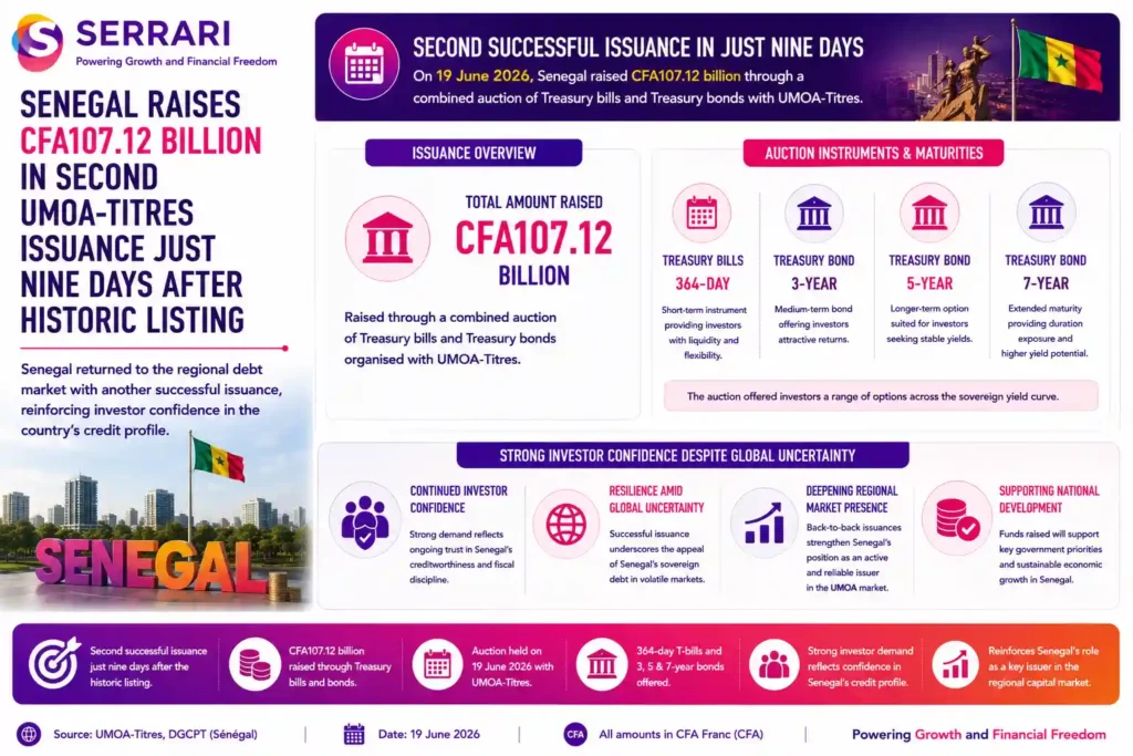 Senegal’s successful CFA107.12 billion Treasury securities issuance through a combined auction of Treasury bills and Treasury bonds. The infographic shows that the auction, held on 19 June 2026 with UMOA-Titres, included 364-day Treasury bills alongside 3-year, 5-year, and 7-year Treasury bonds, offering investors a range of maturities across the sovereign yield curve. It emphasizes that the strong fundraising, completed just nine days after Senegal’s landmark regional listing, reflects continued investor confidence in the country’s creditworthiness despite broader global financial market uncertainty.