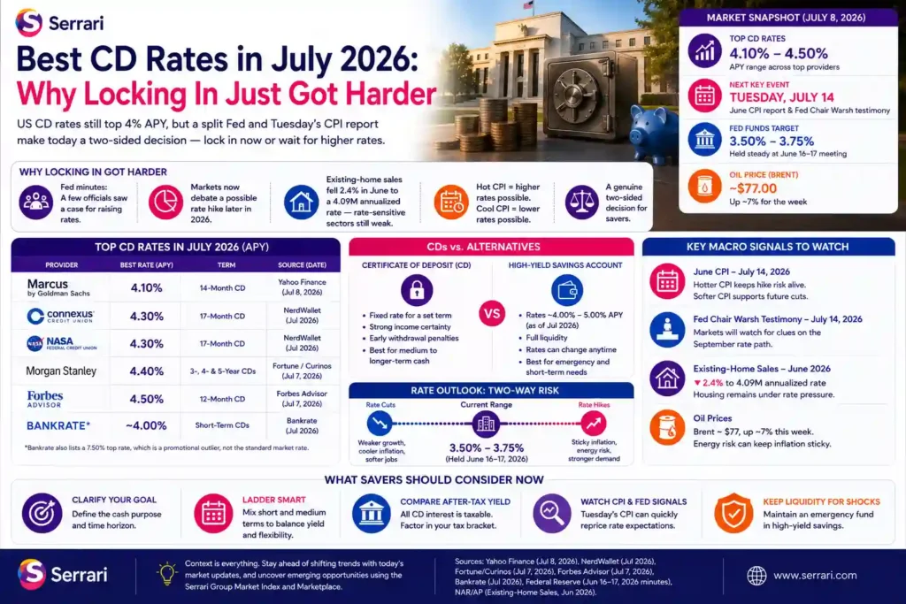Serrari infographic titled Best CD Rates in July 2026: Why Locking In Just Got Harder, showing top CD rates, Fed policy, CPI timing, housing data, oil prices, CD alternatives, rate outlook, and saver considerations.