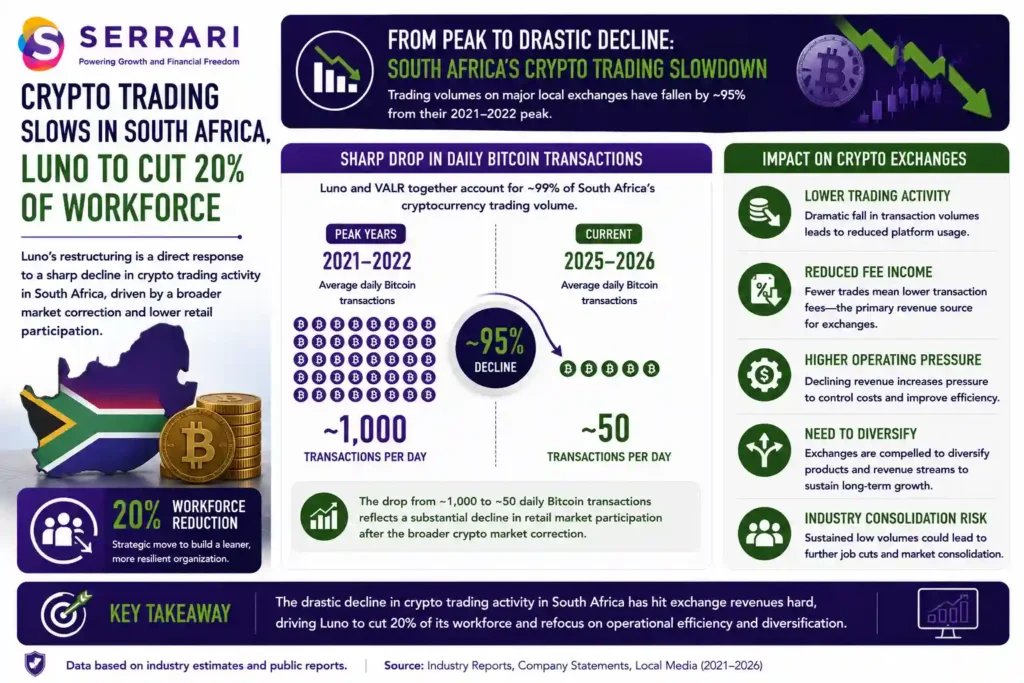 SERRARI infographic highlighting the sharp decline in cryptocurrency trading activity in South Africa and its impact on major exchanges. The infographic shows that Luno and VALR, which together account for approximately 99% of South Africa's cryptocurrency trading volume, previously processed around 1,000 Bitcoin transactions per day during the peak years of 2021–2022, compared with approximately 50 daily Bitcoin transactions currently. It emphasizes that the substantial drop in retail trading activity has significantly reduced transaction fee income, increasing operational pressure on cryptocurrency exchanges. The infographic also highlights that lower trading volumes are driving firms such as Luno to streamline operations, improve efficiency, and diversify their business models as they adapt to changing market conditions following the broader cryptocurrency market correction.