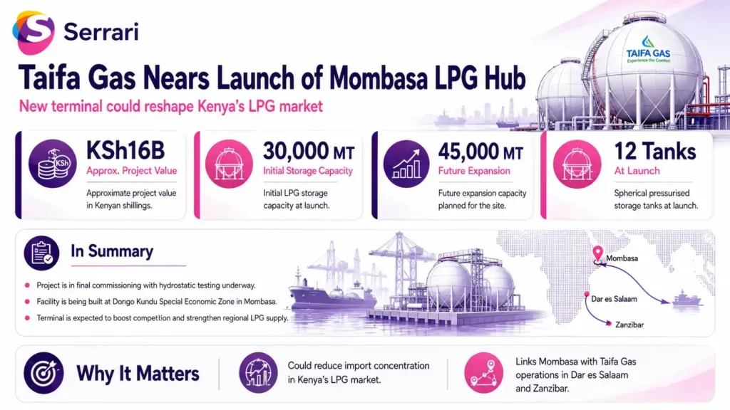 Infographic showing Taifa Gas’s Sh16 billion Mombasa LPG terminal project, highlighting energy infrastructure, LPG storage capacity, fuel distribution, investment, and Kenya’s energy sector growth