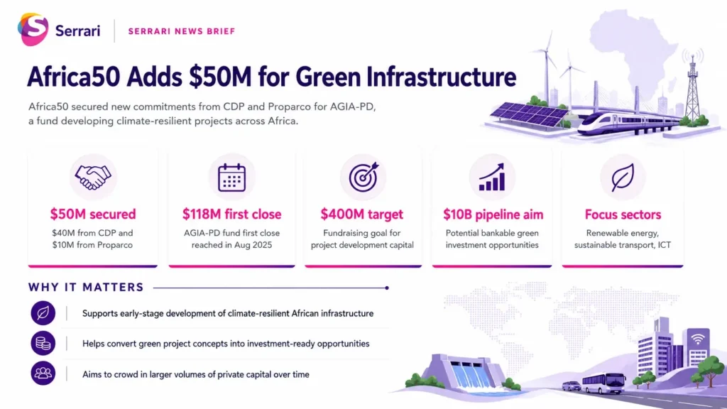 Infographic showing Africa50’s additional $50 million commitment to green infrastructure, highlighting climate finance, renewable energy, sustainable infrastructure, clean technology, and Africa’s green transition