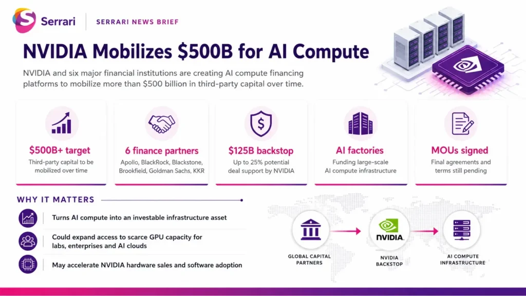 Infographic showing NVIDIA’s $500 billion AI compute buildout, highlighting Wall Street financing, data centers, GPUs, semiconductor infrastructure, computing capacity, and artificial intelligence investment