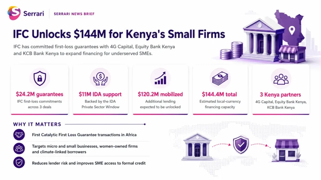 Infographic showing IFC guarantees unlocking $144 million for Kenya’s small firms, highlighting SME financing, access to capital, business growth, job creation, and financial inclusion
