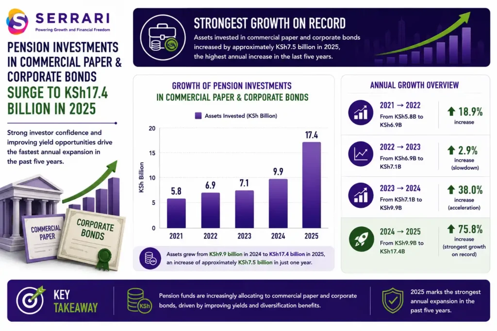 SERRARI infographic highlighting the rapid growth in Kenyan pension fund investments in commercial paper and corporate bonds. The infographic shows that assets invested in the asset class increased from KSh9.9 billion in 2024 to KSh17.4 billion in 2025, representing a KSh7.5 billion increase and the strongest annual expansion recorded over the past five years. It also illustrates the investment trend from 2021 to 2025, with pension allocations rising from KSh5.8 billion in 2021 to KSh6.9 billion in 2022, KSh7.1 billion in 2023, KSh9.9 billion in 2024, and KSh17.4 billion in 2025. The infographic emphasizes that, after several years of gradual growth, pension funds significantly accelerated their allocation to commercial paper and corporate bonds in 2025, reflecting stronger investor confidence, improved yield opportunities, and increasing portfolio diversification into fixed-income securities.