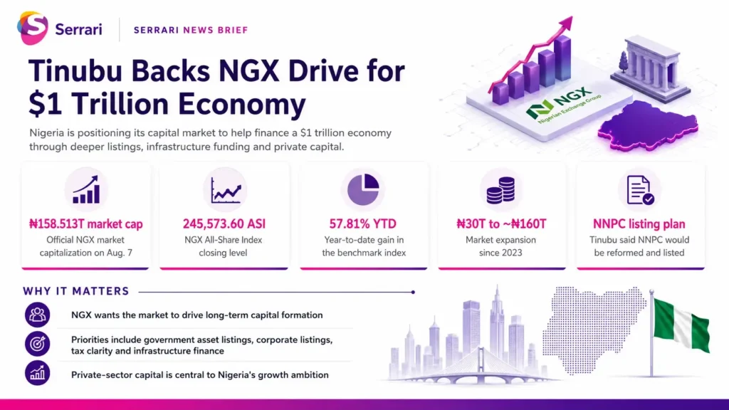 Infographic showing President Bola Tinubu and the Nigerian Exchange Group’s push toward a $1 trillion Nigerian economy, highlighting capital markets, investment, GDP growth, and private-sector development