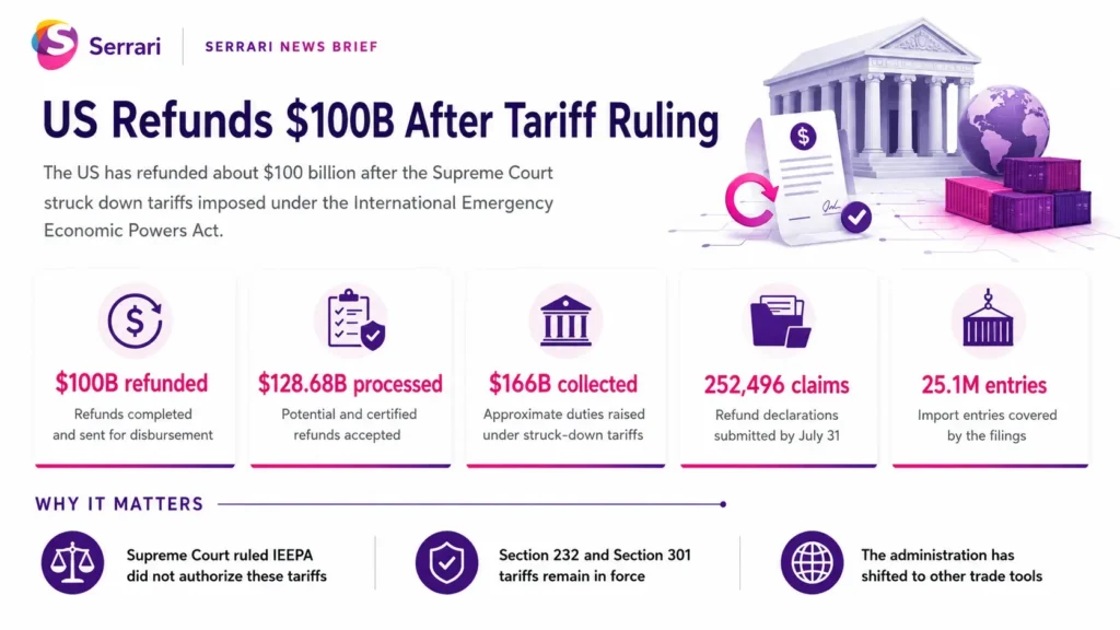 Infographic showing the US $100 billion tariff refund following the Supreme Court decision on Trump tariffs, highlighting importers, trade policy, government revenue, and global markets