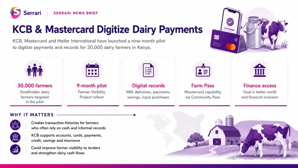 Infographic showing KCB and Mastercard digitizing payments for 30,000 Kenyan dairy farmers, highlighting digital finance, financial inclusion, mobile payments, agricultural income, and fintech adoption