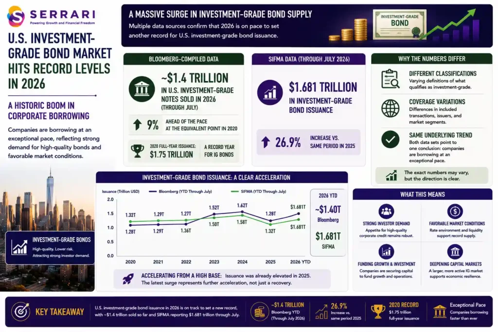 SERRARI infographic highlighting the surge in U.S. investment-grade corporate bond issuance in 2026. Bloomberg-compiled data shows approximately US$1.4 trillion in investment-grade notes sold, around 9% ahead of the comparable 2020 pace, when full-year issuance eventually reached a record US$1.75 trillion. Separate SIFMA data puts investment-grade issuance at approximately US$1.681 trillion through July 2026, representing a 26.9% year-on-year increase. Although the datasets differ because of classifications and transaction coverage, both indicate that U.S. companies are borrowing at an exceptional and accelerating pace from an already elevated 2025 base. 