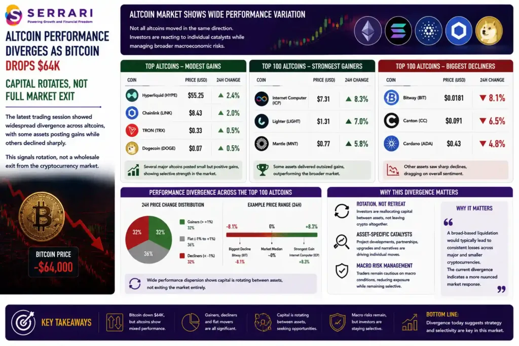 SERRARI infographic highlighting divergent performance across the altcoin market as Bitcoin weakened. Hyperliquid gained approximately 2.4% to US$55.25, Chainlink rose 2% to US$8.43, while TRX and Dogecoin each advanced about 0.5%. Among stronger performers, Internet Computer gained 8.3%, Lighter rose 7%, and Mantle climbed 5.8%, while Bitway fell 8.1%, Canton declined 6.5%, and Cardano dropped 4.8%. The mixed performance suggests capital is rotating between individual crypto assets rather than exiting the market uniformly, as investors respond to asset-specific catalysts while managing broader macroeconomic risks. 