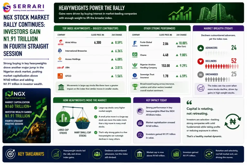 SERRARI infographic highlighting the NGX stock market rally driven by gains in influential large-cap stocks. Airtel Africa rose 8.59% to N6,300, International Breweries gained 6.36%, Access Holdings advanced 4.08%, UBA increased 3.01%, and GTCO added 1.56%. Other strong performers included Fortis Global Insurance, up 10% to N2.86; Chams, up 9.80% to N4.48; NAHCO, up 9.29% to N153; and Sovereign Trust Insurance, up 6.59% to N1.78. The infographic explains that strong gains in heavyweight companies such as Airtel Africa can lift the broader market index even when more listed stocks decline than advance.