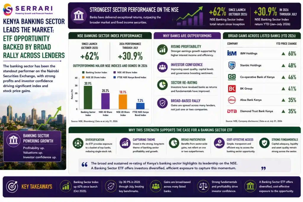 SERRARI infographic highlighting the strong performance of Kenya’s banking sector and the investment case for a banking sector ETF. The NSE Banking Sector Index has gained approximately 62% since its October 2025 launch and returned 30.9% through July 2026, outperforming major NSE indices and bonds. The rally has been broad-based, with I&M Holdings up about 60% year-to-date, Stanbic Holdings 48%, Co-operative Bank of Kenya 46%, BK Group 41%, Absa Bank Kenya 35%, and Diamond Trust Bank Kenya 35%. The infographic emphasizes that rising profitability and gains across multiple listed lenders support diversified ETF exposure rather than reliance on a small number of banking stocks. 