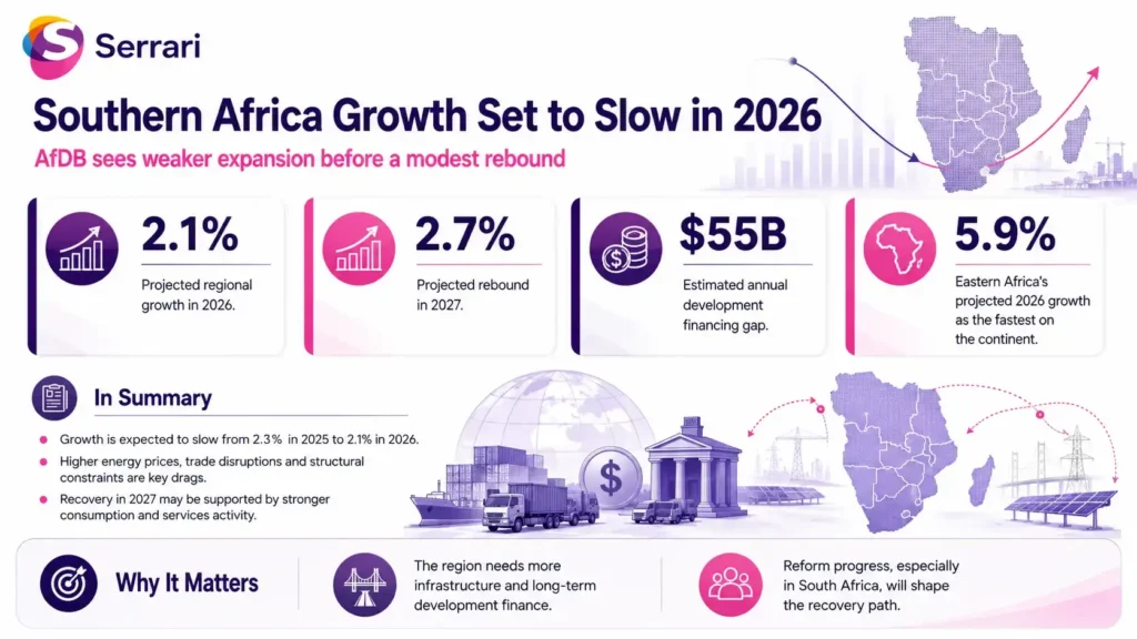 Infographic showing Southern Africa’s projected economic slowdown followed by a 2027 rebound, highlighting GDP growth trends, investment, trade, regional recovery, and economic outlook