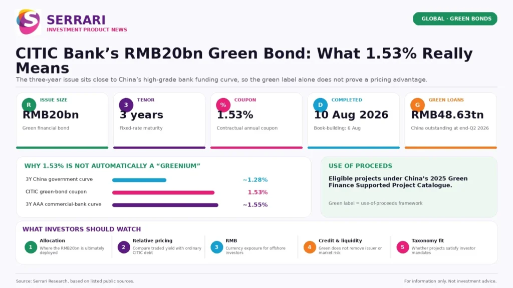Serrari infographic titled “CITIC Bank’s RMB20bn Green Bond: What 1.53% Really Means.” The visual explains that CITIC Bank issued a three-year RMB20 billion green financial bond with a 1.53% annual coupon, completed on 10 August 2026 after book-building on 6 August. It compares the coupon with China’s three-year government curve at about 1.28% and the three-year AAA commercial-bank curve at about 1.55%, showing that the green label alone does not automatically prove a greenium. The infographic also notes China’s outstanding green loans of RMB48.63 trillion at end-Q2 2026 and says proceeds are expected to fund eligible projects under China’s 2025 Green Finance Supported Project Catalogue. Investor watchpoints include allocation, relative pricing, RMB currency exposure, credit and liquidity risk, and taxonomy fit.