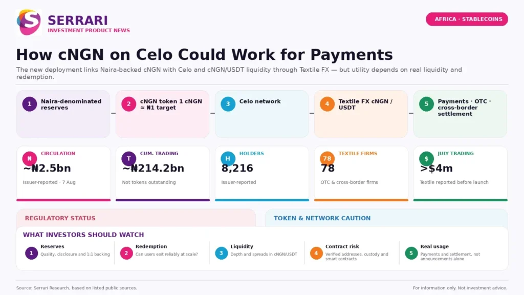 Serrari infographic titled “How cNGN on Celo Could Work for Payments.” The visual explains a possible payment flow from naira-denominated reserves to the cNGN token, the Celo network, Textile FX cNGN/USDT liquidity and payments, OTC or cross-border settlement. It highlights issuer-reported figures including about ₦2.5 billion in circulation, about ₦214.2 billion in cumulative trading, 8,216 holders, 78 Textile FX firms and more than US$4 million in July trading before launch. Investor watchpoints include reserve quality and disclosure, redemption reliability, cNGN/USDT liquidity depth and spreads, smart-contract and custody risk, and whether real payment usage follows the announcement.