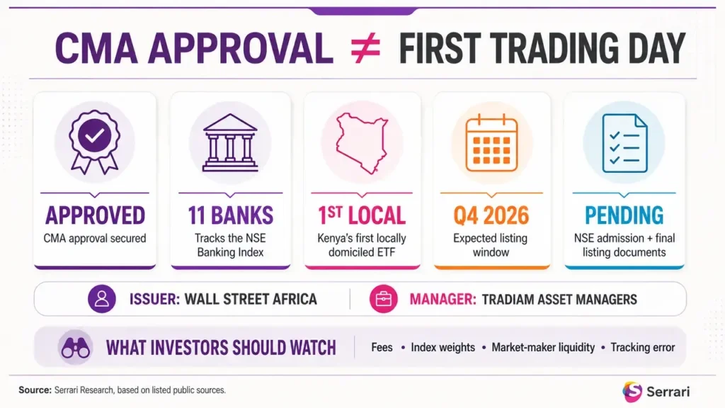 Serrari infographic titled “CMA Approval ≠ First Trading Day.” The visual explains that a Kenya banking ETF has received CMA approval, tracks 11 banks through the NSE Banking Index, is described as Kenya’s first locally domiciled ETF, and has an expected Q4 2026 listing window. It also shows that NSE admission and final listing documents are still pending. The issuer is Wall Street Africa, the manager is Tradiam Asset Managers, and investor watchpoints include fees, index weights, market-maker liquidity and tracking error.