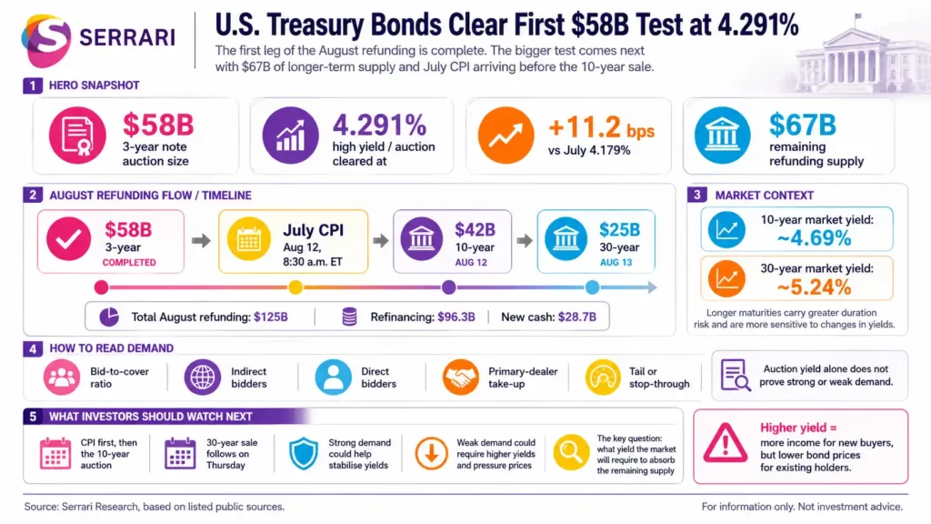 Serrari infographic titled “U.S. Treasury Bonds Clear First $58B Test at 4.291%.” The visual shows a US$58 billion 3-year note auction, a 4.291% high yield, an 11.2 basis point increase versus July, and US$67 billion of remaining refunding supply. It maps the August refunding timeline from the completed 3-year auction to July CPI, the US$42 billion 10-year auction and the US$25 billion 30-year auction. It also highlights market context, including a roughly 4.69% 10-year yield and roughly 5.24% 30-year yield, while explaining demand indicators such as bid-to-cover ratio, indirect bidders, direct bidders, primary-dealer take-up and auction tails.