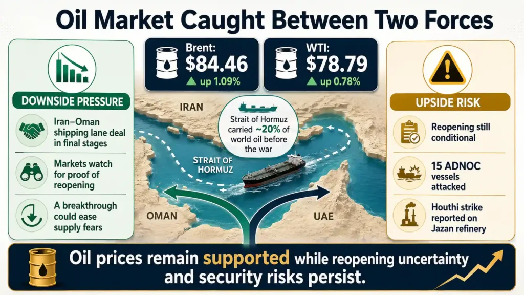 Oil prices remain supported as Strait of Hormuz reopening uncertainty and security risks persist. 