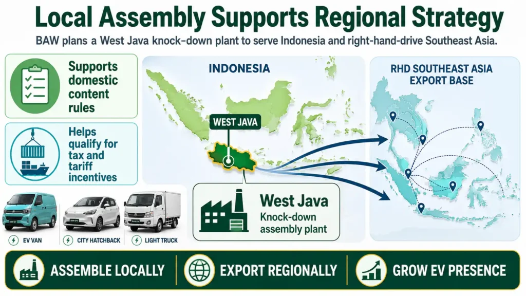 BAW plans local EV assembly in West Java to support Indonesia and Southeast Asian exports.