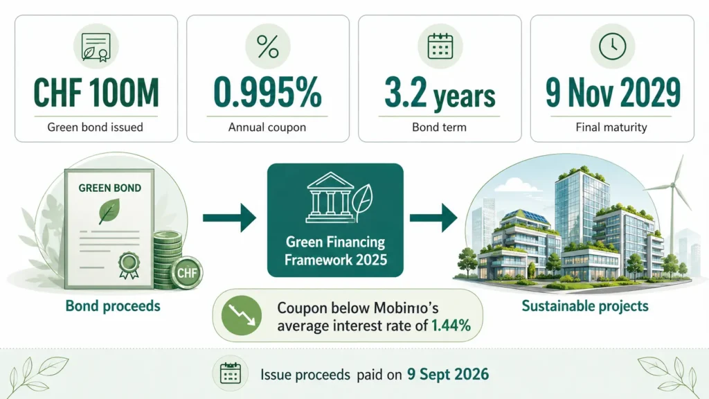 Mobimo’s CHF 100 million green bond finances sustainable projects under its Green Financing Framework 2025.