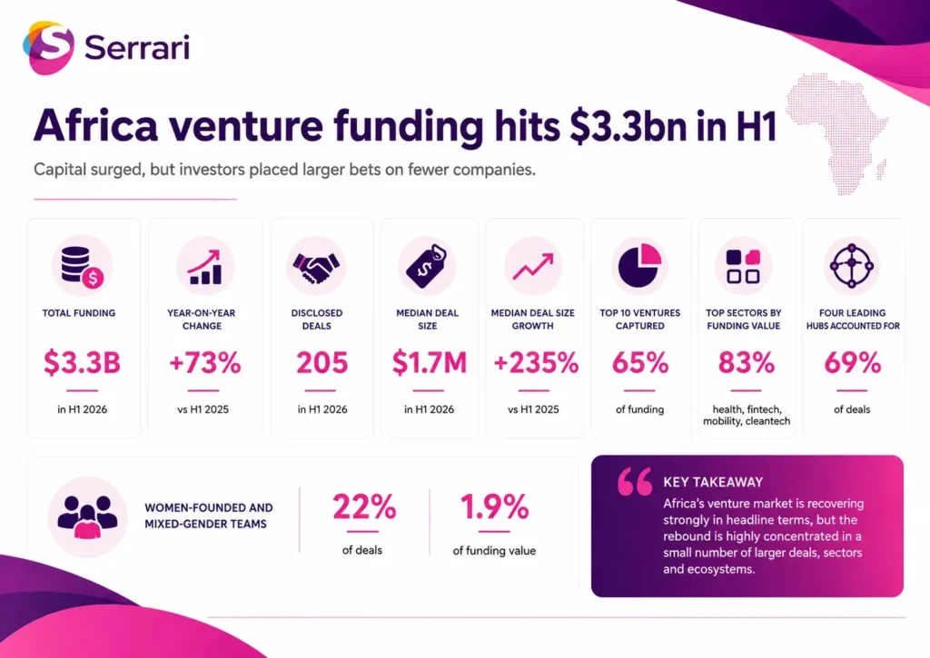 Infographic showing Africa’s $3.3 billion venture funding market, highlighting concentrated investment, startup funding, fintech, technology, major funding hubs, and regional funding gaps