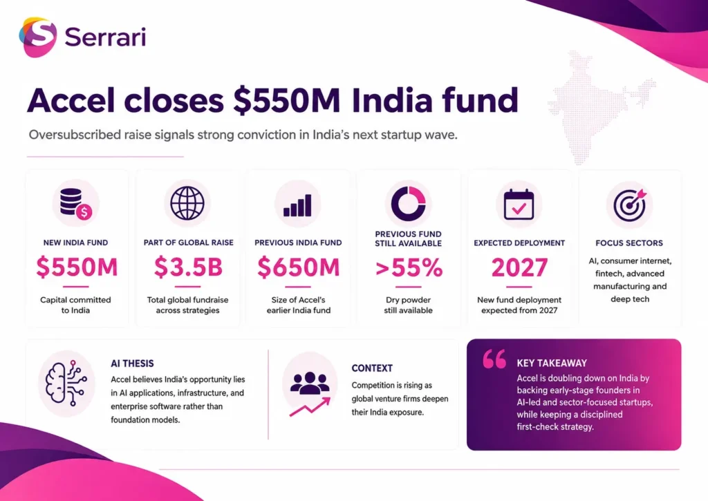 Infographic showing Accel’s $550 million India fund and the rising AI venture race, highlighting venture capital, artificial intelligence startups, technology investment, and India’s startup ecosystem