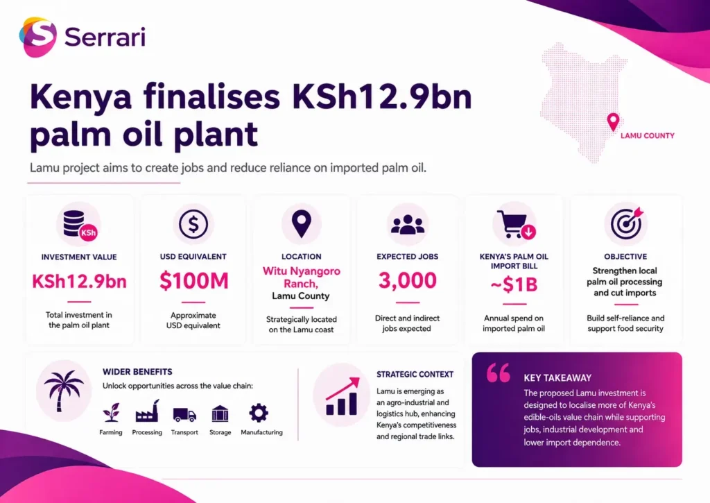 Infographic showing Kenya’s KSh12.9 billion Lamu palm oil investment, highlighting agricultural investment, palm oil production, processing, jobs, food security, and coastal economic development