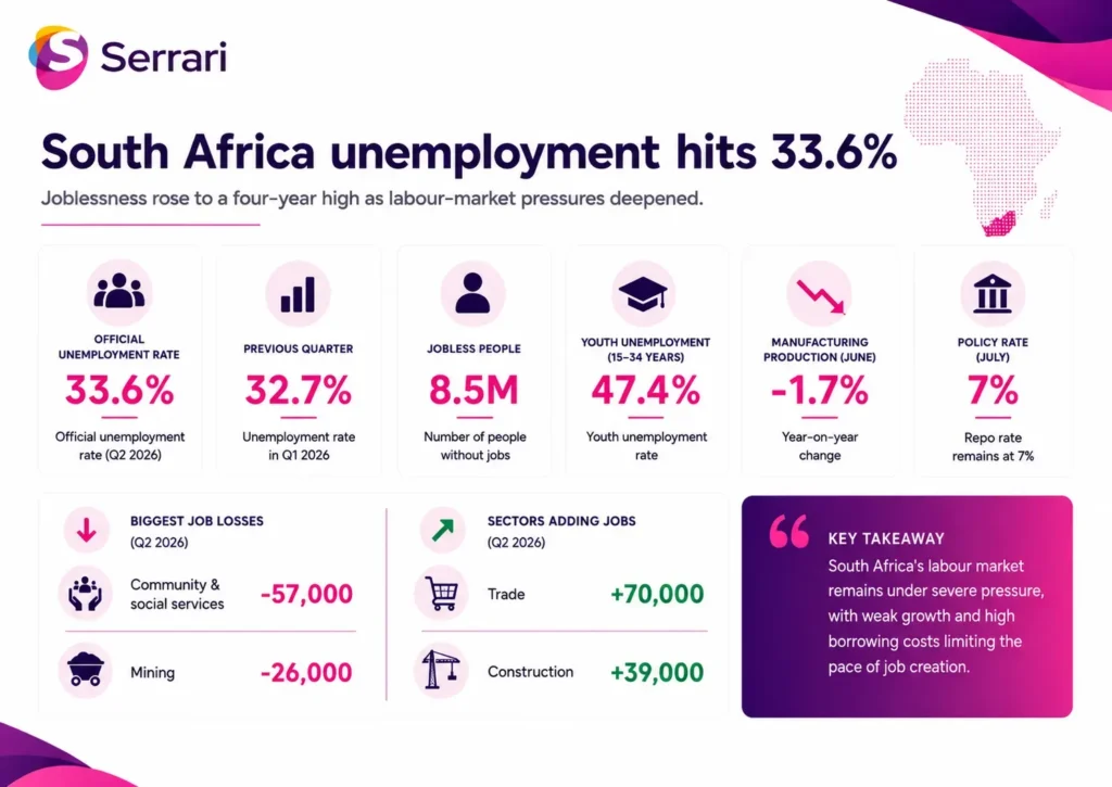 Infographic showing South Africa’s 33.6% unemployment rate, highlighting rising joblessness, labour market conditions, employment trends, workforce participation, and economic pressure