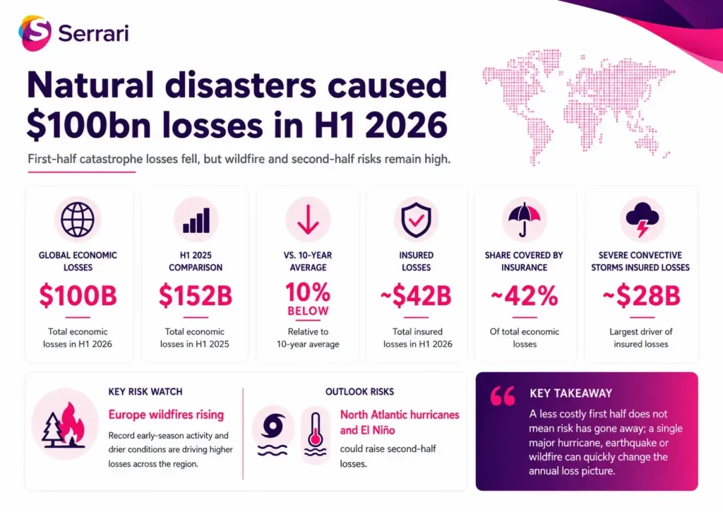 Infographic showing $100 billion in global disaster losses during the first half of 2026, highlighting floods, storms, wildfires, earthquakes, insurance losses, and economic damage
