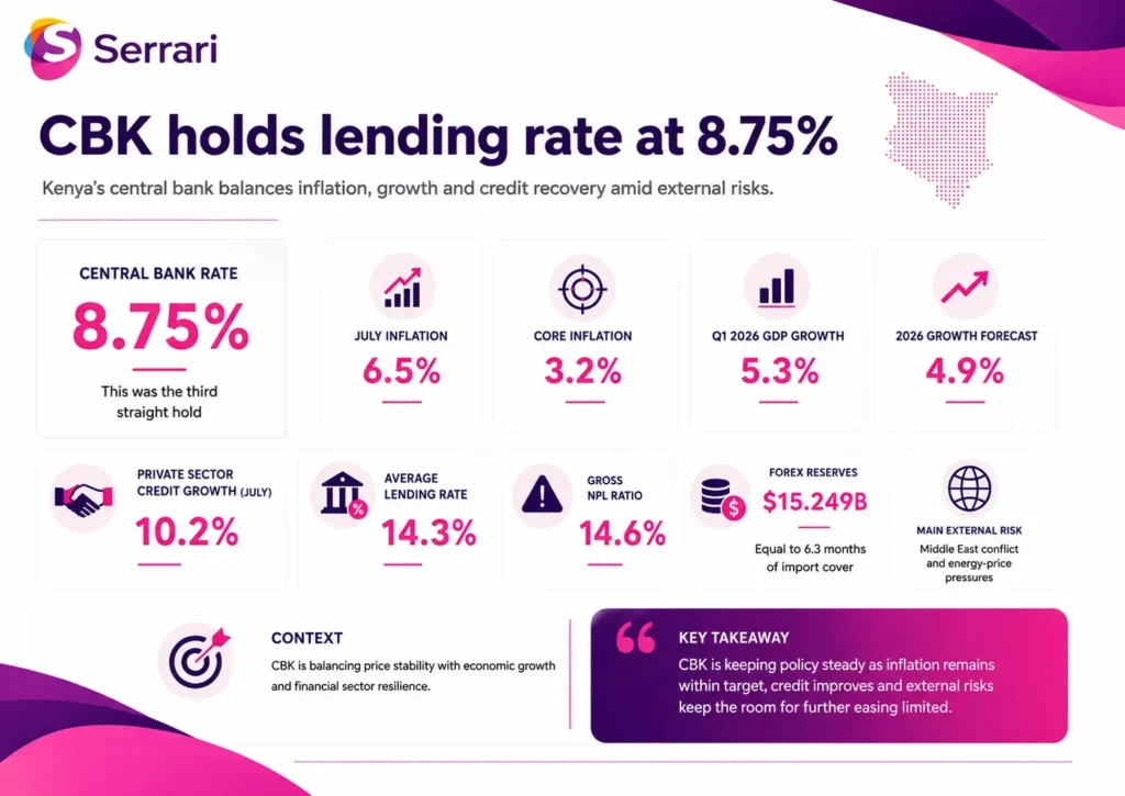 Infographic showing CBK’s 8.75% interest rate decision amid Middle East risks, highlighting inflation, monetary policy, economic growth, exchange rates, and financial stability