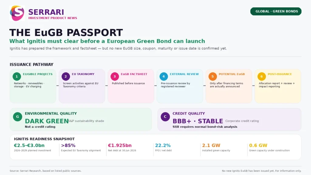 Serrari infographic titled “The EuGB Passport,” explaining what Ignitis must clear before launching a European Green Bond. The visual shows the issuance pathway from eligible green projects and EU Taxonomy screening to the EuGB factsheet, external review, potential bond issuance and post-issuance reporting. It also highlights environmental quality, credit quality, planned investment, net debt, green capacity and EU Taxonomy alignment.