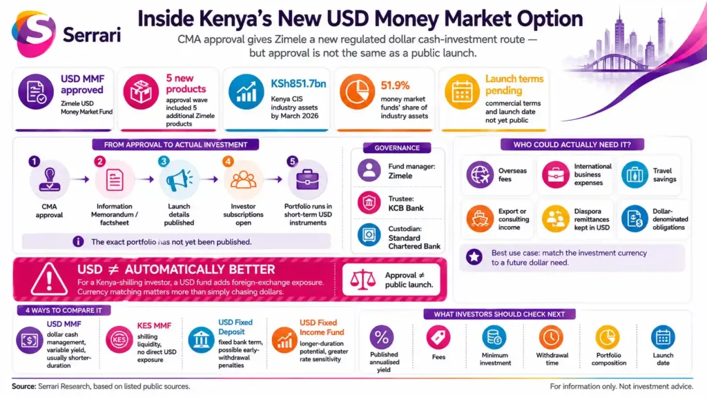 Serrari infographic titled “Inside Kenya’s New USD Money Market Option,” explaining CMA approval for Zimele’s USD Money Market Fund. The visual shows approval status, Kenya CIS industry assets, money market fund share of industry assets, pending launch terms, the process from CMA approval to investor subscriptions, governance parties, possible investor use cases and key checks such as yield, fees, minimum investment, withdrawal time, portfolio composition and launch date. 