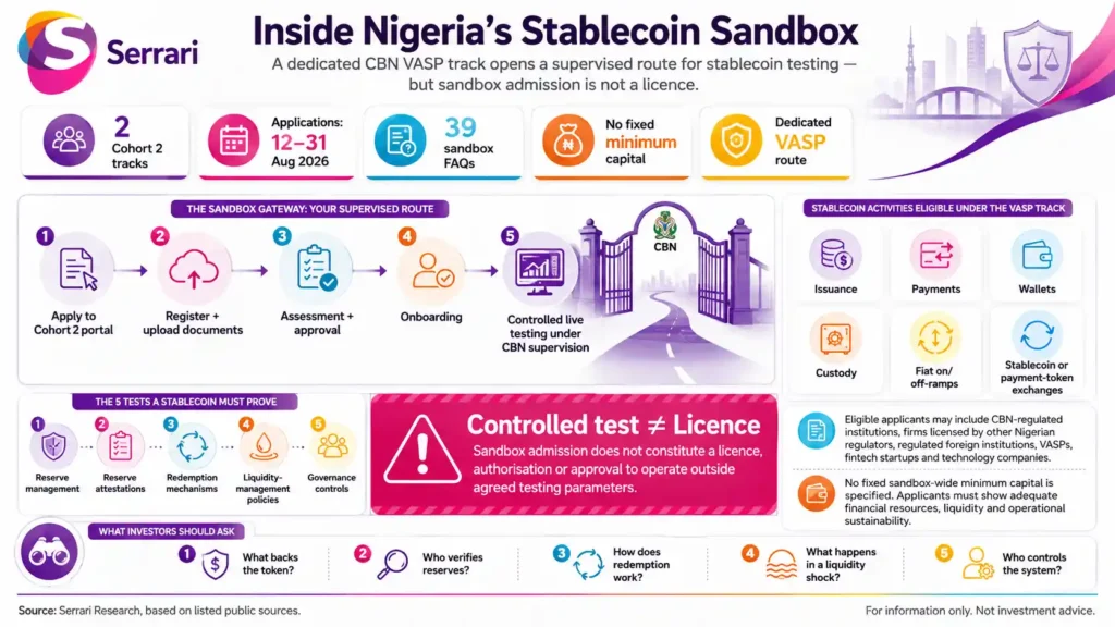 Serrari infographic titled “Inside Nigeria’s Stablecoin Sandbox,” explaining Nigeria’s dedicated CBN VASP sandbox track for stablecoin testing. The visual highlights two cohort tracks, application dates from 12 to 31 August 2026, 39 sandbox FAQs, no fixed minimum capital, a dedicated VASP route, the application-to-testing pathway, eligible stablecoin activities such as issuance, payments, wallets, custody, fiat on-ramps and exchanges, and investor questions around reserves, redemption, liquidity, governance and system control.