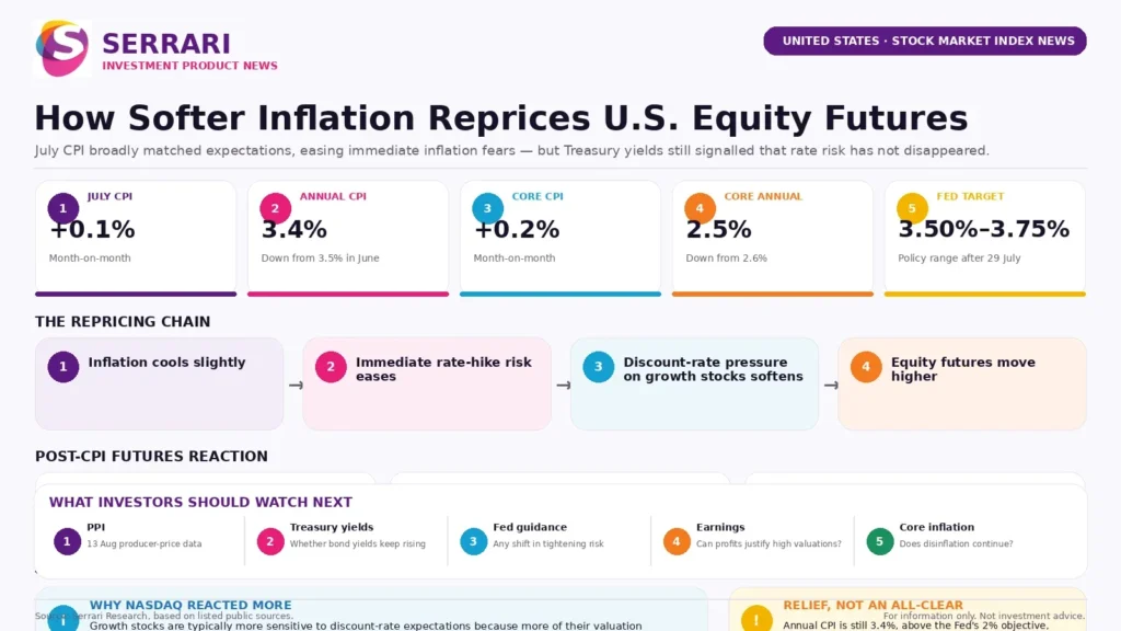Serrari infographic titled “How Softer Inflation Reprices U.S. Equity Futures,” explaining how July CPI affected U.S. stock market expectations. The visual highlights July CPI at +0.1% month-on-month, annual CPI at 3.4%, core CPI at +0.2% month-on-month, core annual inflation at 2.5%, the Fed target range at 3.50%–3.75%, and a repricing chain showing how slightly cooler inflation can ease rate-hike risk, soften discount-rate pressure on growth stocks and push equity futures higher. It also lists investor watchpoints including PPI, Treasury yields, Fed guidance, earnings and core inflation.