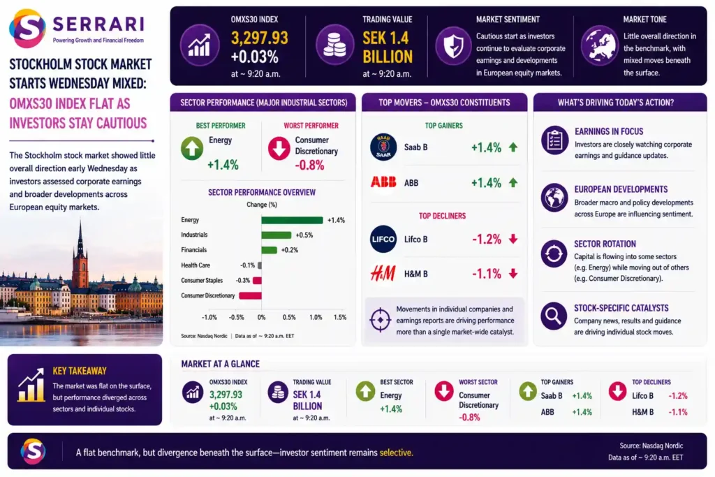 SERRARI infographic highlighting a mixed start for the Stockholm stock market, with the OMXS30 Index edging 0.03% higher to 3,297.93 points at around 9:20 a.m. and trading activity reaching approximately SEK1.4 billion. Energy led major sectors with a 1.4% gain, while consumer discretionary declined 0.8%. Among major stocks, Saab B and ABB each gained 1.4%, while Lifco B fell 1.2% and H&M B declined 1.1%. The infographic emphasizes that the nearly flat benchmark masked significant differences across sectors and individual stocks as investors assessed corporate earnings and broader European market developments.