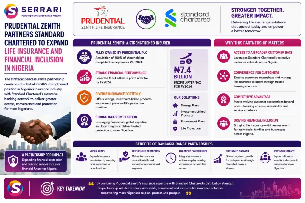 SERRARI infographic highlighting the Prudential Zenith Life Insurance and Standard Chartered bancassurance partnership in Nigeria. It shows Prudential Zenith's strengthened position following Prudential plc's acquisition of 100% of its shareholding in September 2024, alongside ₦7.4 billion in FY2024 profit after tax. The infographic highlights its portfolio of savings plans, investment-linked products, endowment plans and life protection, while explaining how Standard Chartered's banking network can expand customer access to insurance. The partnership aims to improve convenience, financial inclusion and insurance distribution by allowing more Nigerians to access and manage life insurance through established banking channels.