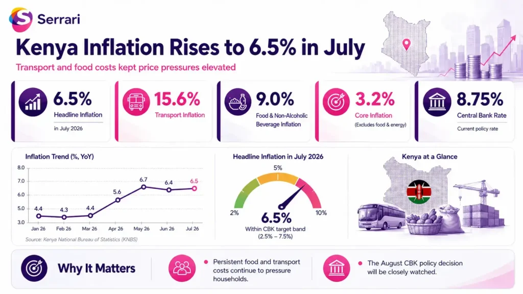 Infographic showing Kenya’s inflation edging higher due to sustained transport costs, highlighting consumer prices, cost of living, inflation trends, fuel and transport expenses, and economic conditions