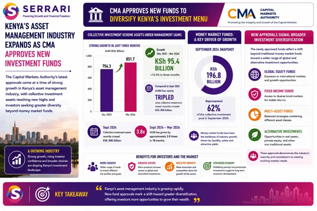 SERRARI infographic highlighting the rapid expansion of Kenya’s asset management industry and increasing diversification of investment funds. Collective Investment Scheme assets under management rose from KSh756.3 billion in December 2025 to KSh851.7 billion in March 2026, an increase of approximately KSh95.4 billion in three months. This represents substantial growth from September 2024, when industry assets had recently surpassed KSh300 billion. The infographic also highlights the historical dominance of money market funds, which held about KSh196.8 billion or 62% of collective investment assets in September 2024, while new fund approvals signal growing diversification into global equities, fixed income, multi-asset strategies and alternative investments.