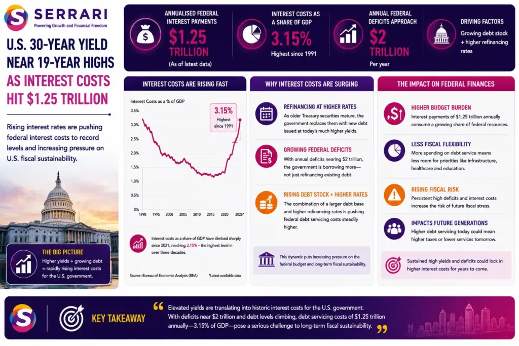 SERRARI infographic highlighting the growing impact of elevated U.S. Treasury yields on federal finances. Annualised federal interest payments have reached approximately US$1.25 trillion, equivalent to around 3.15% of U.S. GDP, the highest share since 1991. The infographic explains how maturing Treasury securities issued at historically low rates are increasingly being refinanced at higher yields, raising government borrowing costs. With annual federal deficits approaching US$2 trillion, the government is also adding new debt alongside refinancing existing obligations. The combination of a growing debt stock and higher interest rates is driving debt-servicing costs upward and increasing pressure on long-term U.S. fiscal sustainability.