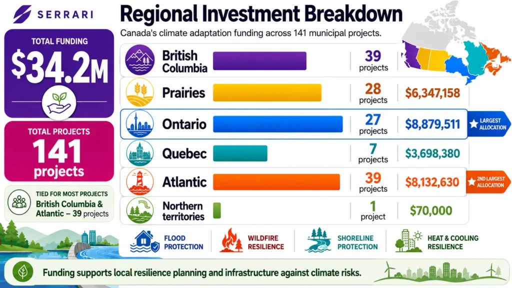 Canada’s $34.2 million climate adaptation funding supports 141 community resilience projects nationwide.
