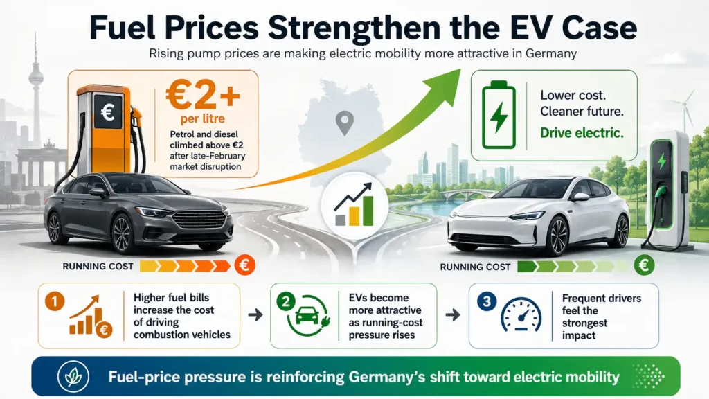 Rising fuel costs in Germany are making electric vehicles more attractive to drivers.
