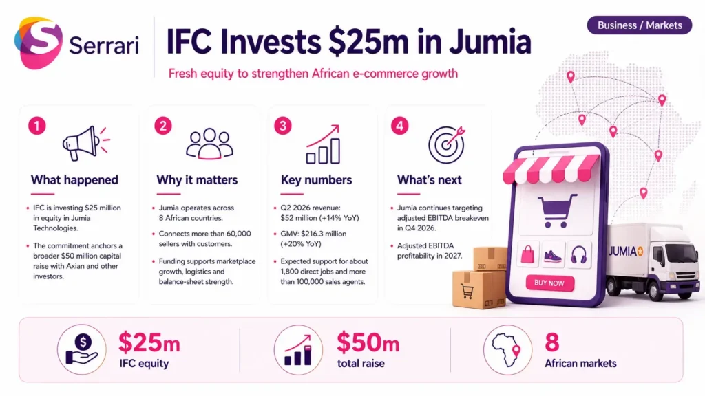 Infographic showing IFC’s $25 million investment in Jumia, highlighting African e-commerce growth, digital retail, logistics, SME access, online payments, and financial inclusion