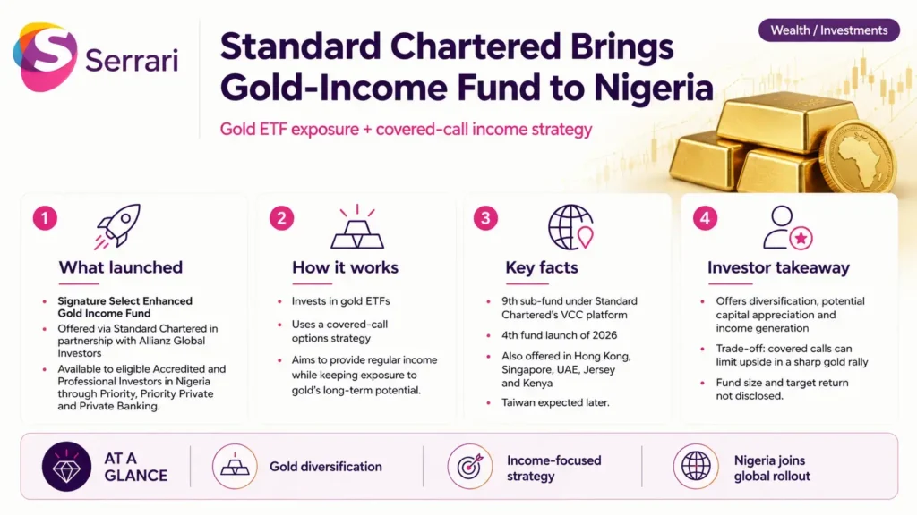 Infographic showing Standard Chartered’s gold income fund launch in Nigeria, highlighting gold investment, income generation, portfolio diversification, wealth management, and Nigerian capital markets