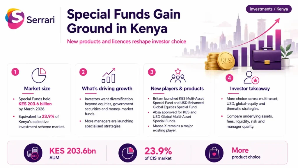 Infographic showing the growth of specialised funds in Kenya’s investment market, highlighting alternative investments, portfolio diversification, private capital, wealth management, and investor opportunities