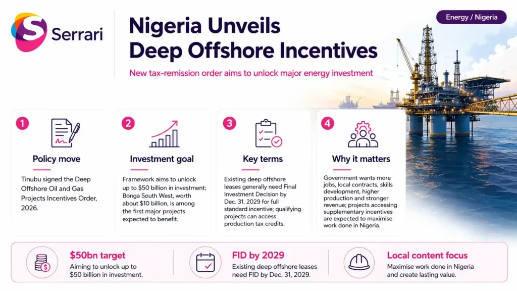 Infographic showing Nigeria’s deep offshore incentives aimed at attracting $50 billion in investment, highlighting oil and gas, offshore production, energy infrastructure, foreign investment, and economic growth