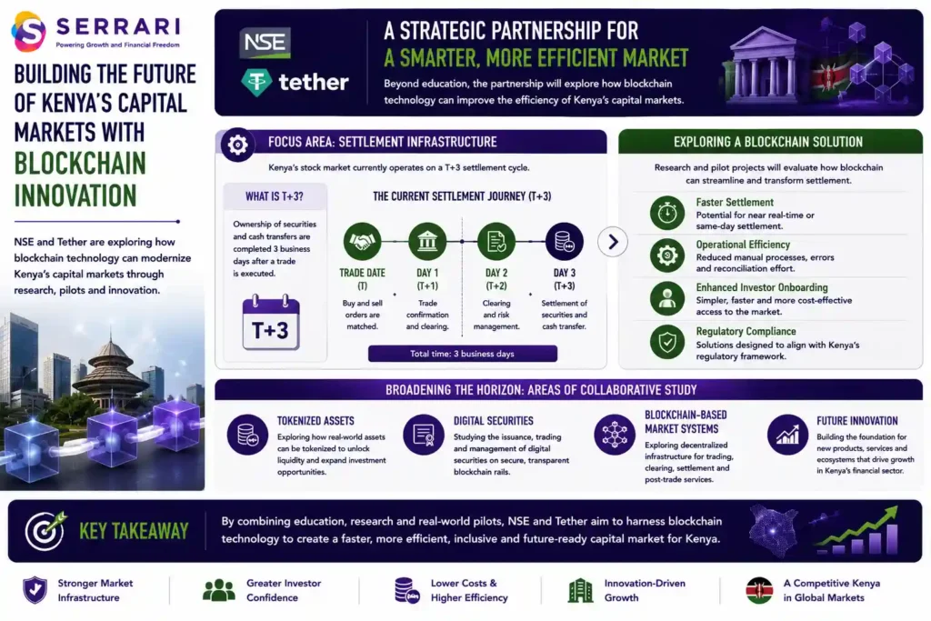 SERRARI infographic highlighting the exploration of blockchain technology to modernize Kenya's capital markets through a partnership focused on research and innovation. The infographic explains that Kenya's stock market currently operates on a T+3 settlement cycle, where the transfer of securities and cash is completed three business days after a trade is executed. It highlights how research and pilot projects will evaluate whether blockchain can streamline settlement processes, improve operational efficiency, enhance investor onboarding, and maintain regulatory compliance. The infographic also outlines broader areas of collaboration, including tokenized assets, digital securities, and blockchain-based market infrastructure, emphasizing the goal of building a faster, more efficient, and future-ready capital market ecosystem for Kenya.
