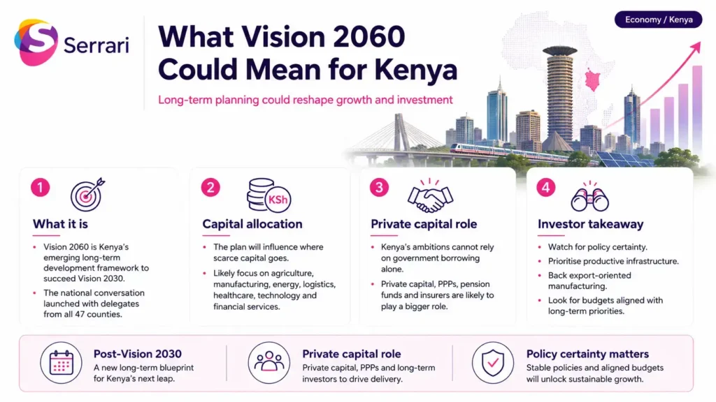 Infographic showing Kenya’s Vision 2060 economic strategy, highlighting long-term infrastructure, industrialisation, investment, innovation, human capital, private-sector growth, and economic transformation